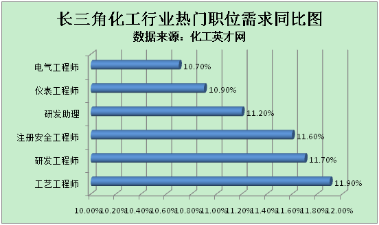 *
化工英才网：长三角一体化历程加速 化工人才需求上涨10.6%-hth官网入口(图2)