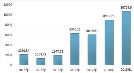
2019上半年中国公募开放式基金和关闭式基金现状分析【hth官网入口】(图11)