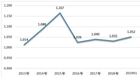 
2019上半年中国公募开放式基金和关闭式基金现状分析【hth官网入口】(图15)