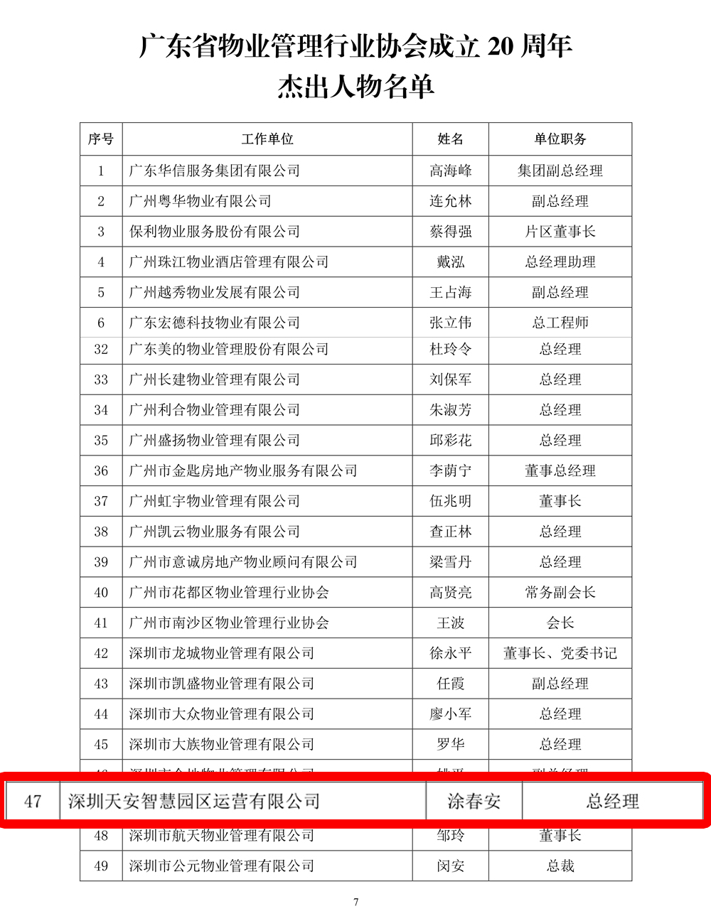 【hth官网入口】
天安运营荣获广东省物业治理行业协会建立20周年“先进企业”称呼(图5)